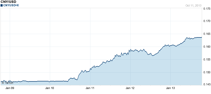 Yuan Vs Dollar Historical Chart