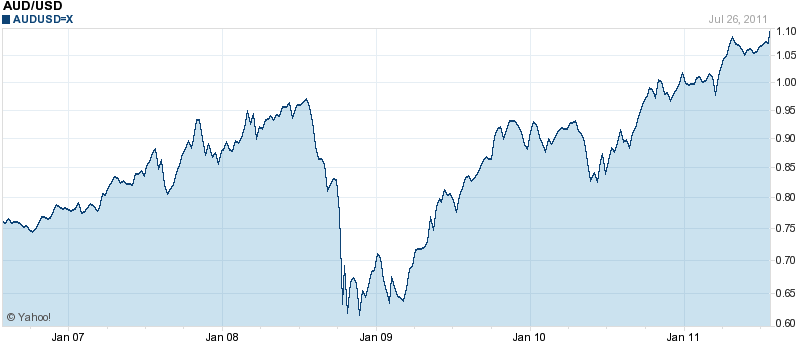 Aud Usd 5 Year Chart