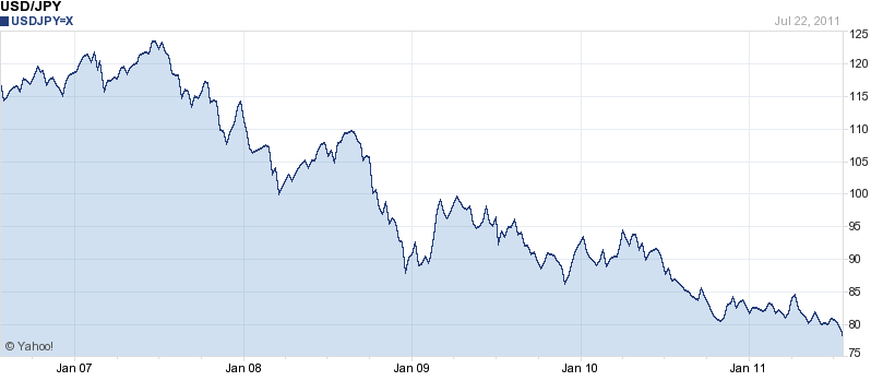 Usd Jpy Chart 10 Years