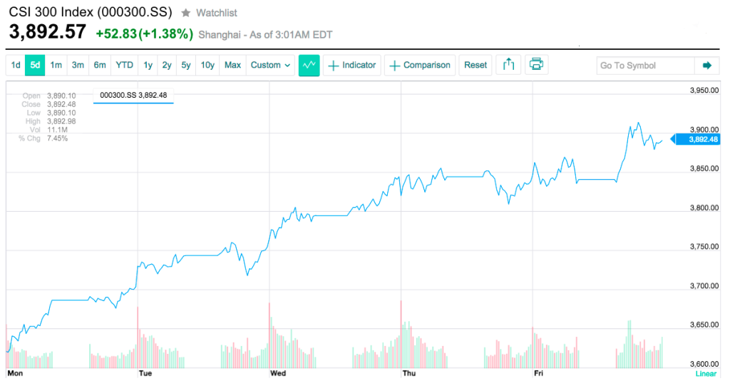 Csi 300 Index Chart