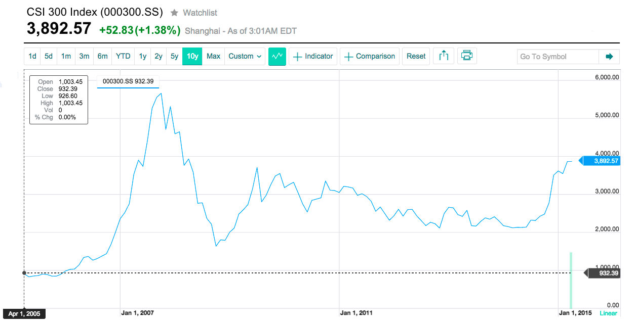 Csi 300 Chart