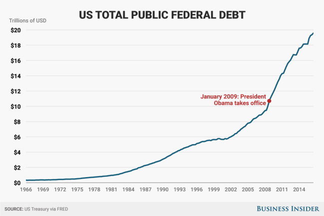 Us Debt Chart By President