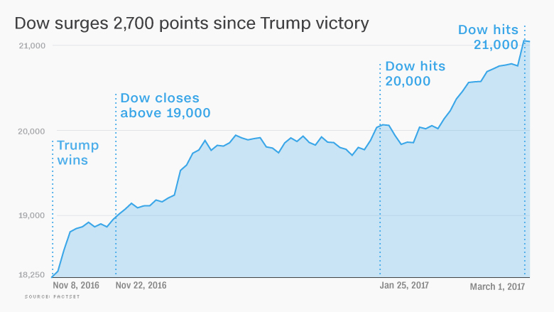 Dow Jones November 2016 Chart