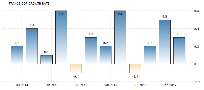 France Gdp Chart