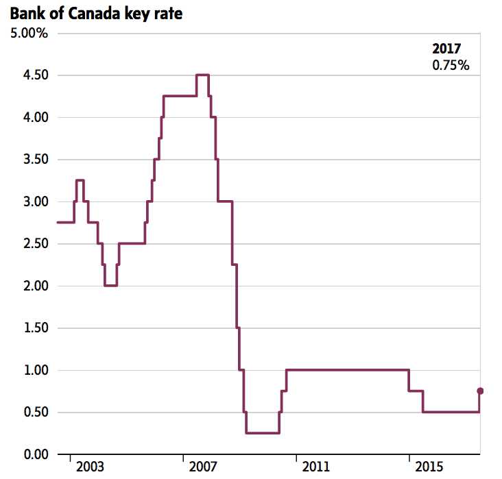 Interest Rate Chart 2017