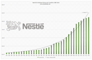 Nestle Stock Price Chart