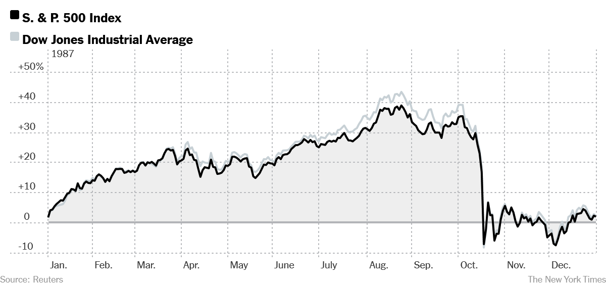 1987 Stock Market Chart