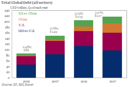 Total World Debt Chart