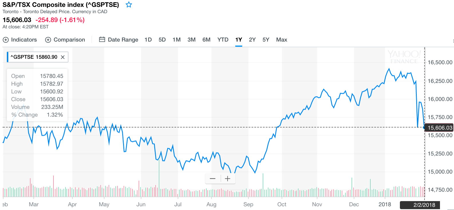 Canada Stock Index Chart