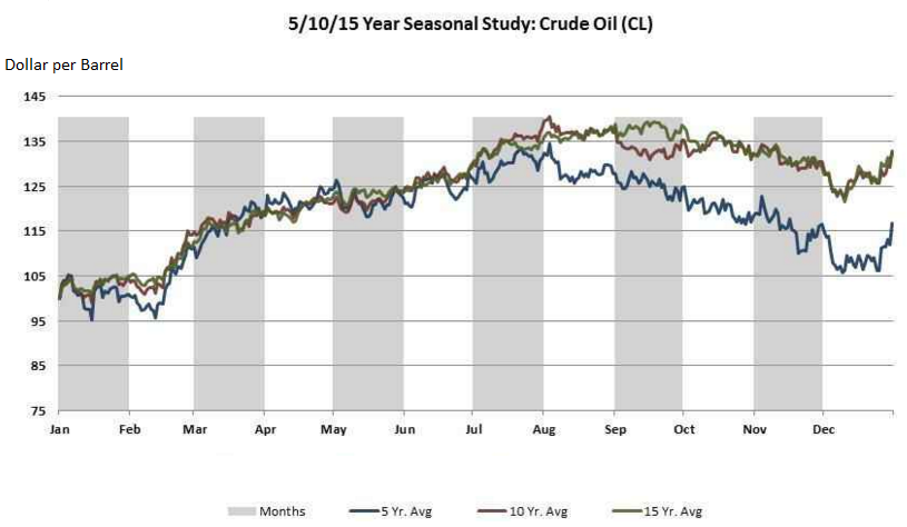 Crude Oil 5 Year Chart