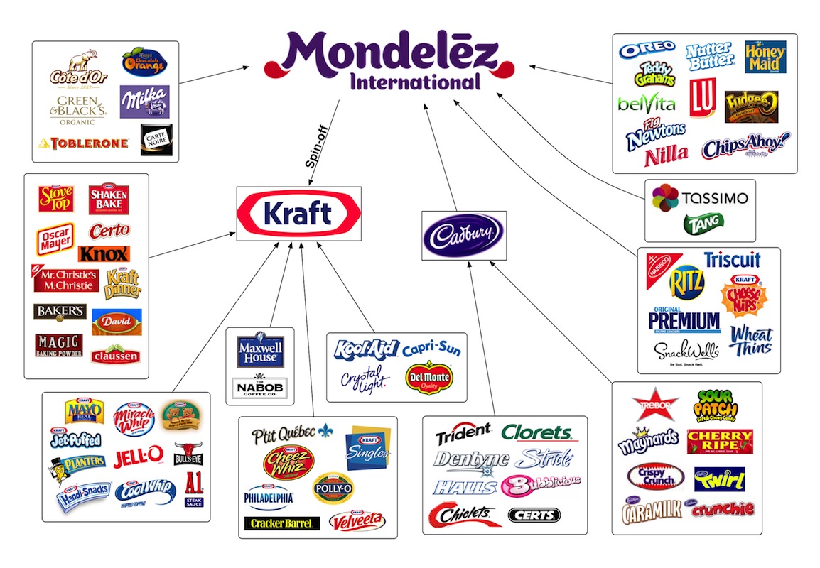 Mondelez International Brands