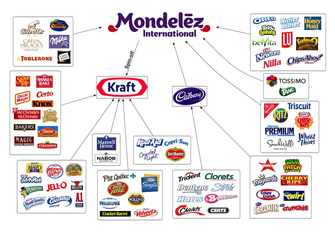 Mondelez MorganJimeto