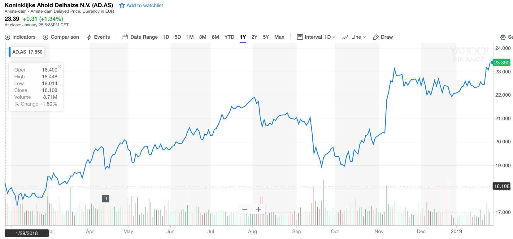 Ahold Stock Chart