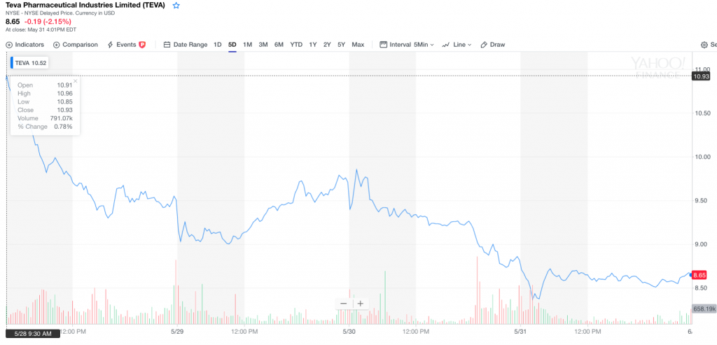 teva us share price