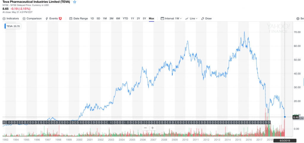 teva share price us