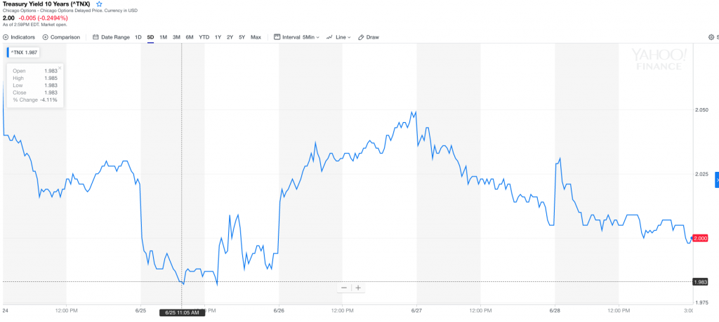 10 Year Treasury Chart