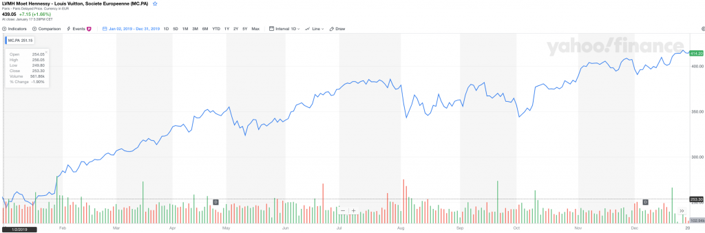 lv shares price