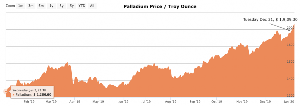 A Review of the Global stock markets in 2019. – PGM Capital