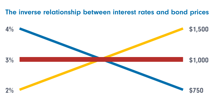 Rising Bond Yields Spooking Investors.