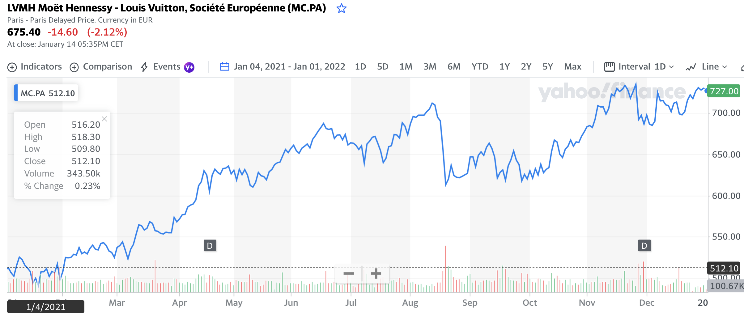 Lvmh Moet Hennessy Louis Vuitton Dividend